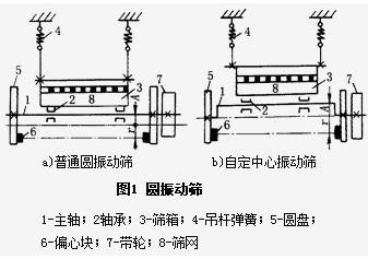 詳解圓振篩的構(gòu)造及組成原理都有什么？